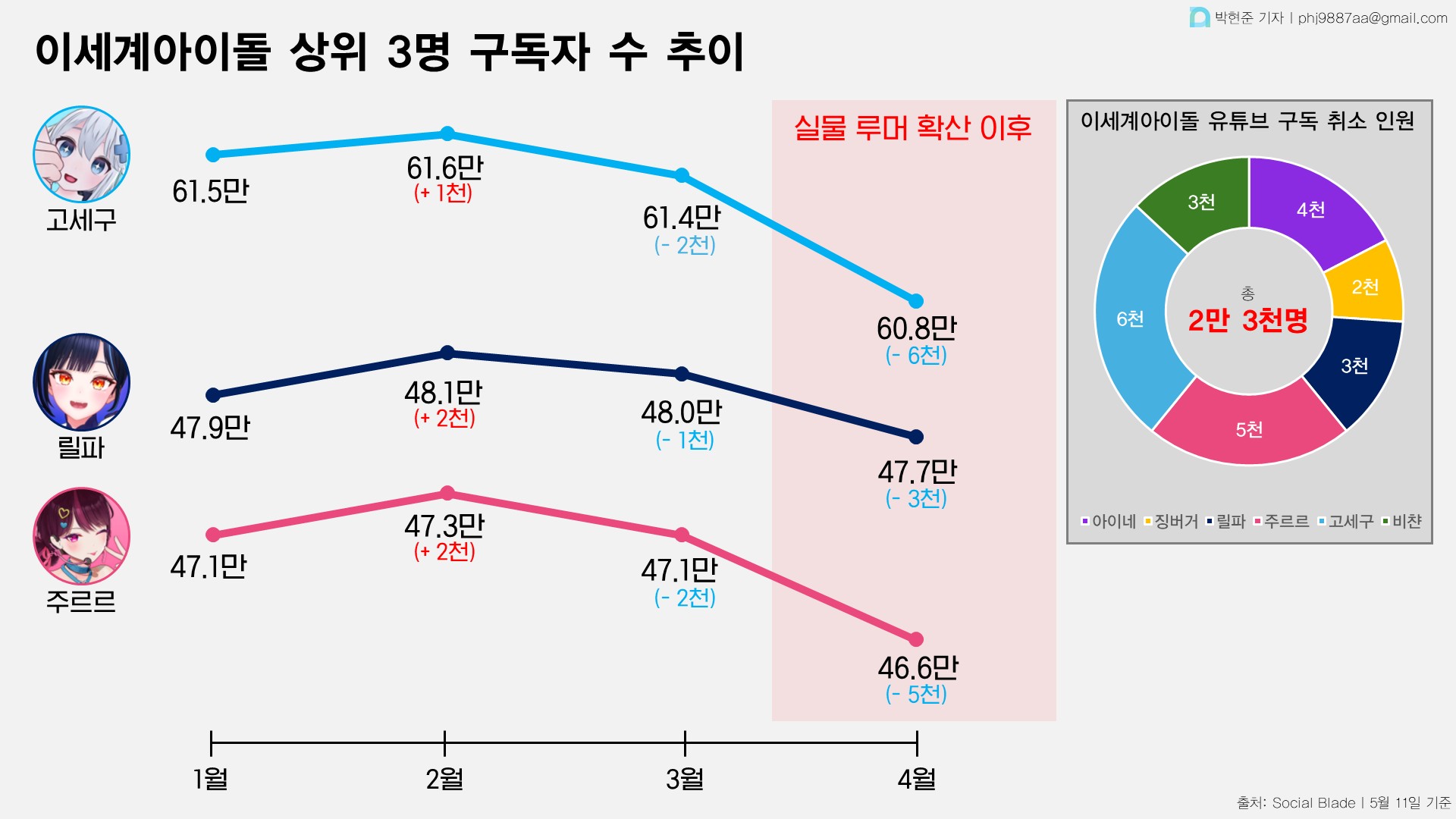 '이세계아이돌' 구독자 감소 추이