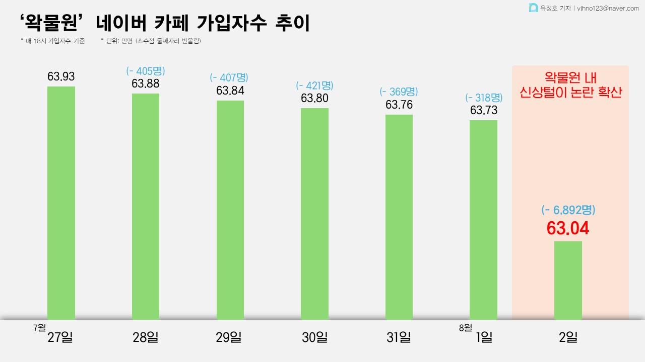 '왁물원' 네이버 카페 가입자수 추이